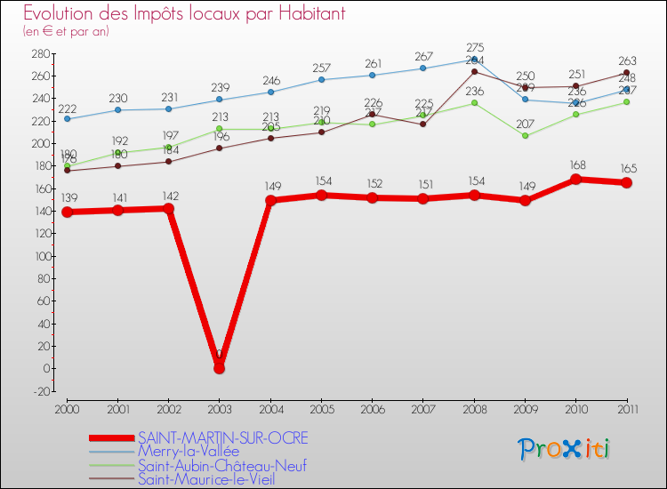 Evolution et montant des impôts locaux par Habitant pour SAINT-MARTIN-SUR-OCRE et les communes proches Comparaison des impôts locaux par habitant pour SAINT-MARTIN-SUR-OCRE et les communes voisines