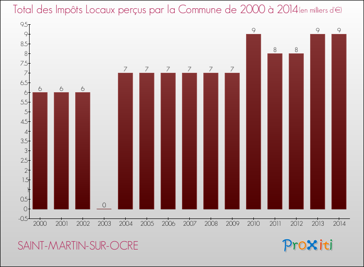 Evolution des Impôts Locaux pour la commune de SAINT-MARTIN-SUR-OCRE de 2000 à 2014 Evolution des Impôts Locaux pour SAINT-MARTIN-SUR-OCRE de 2000 à 2014