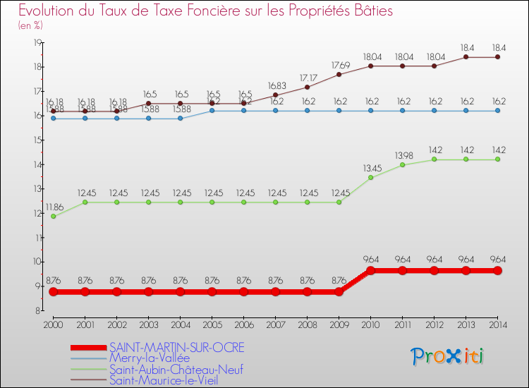 Evolution du taux de la taxe foncière sur le bati pour SAINT-MARTIN-SUR-OCRE et les communes proches de 2000 à 2014 Comparaison des taux de taxe foncière sur le bati pour SAINT-MARTIN-SUR-OCRE et les communes voisines de 2000 à 2014