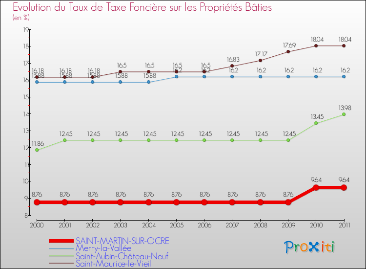 Evolution du taux de la taxe foncière sur le bati pour SAINT-MARTIN-SUR-OCRE et les communes proches Comparaison des taux de taxe foncière sur le bati pour SAINT-MARTIN-SUR-OCRE et les communes voisines