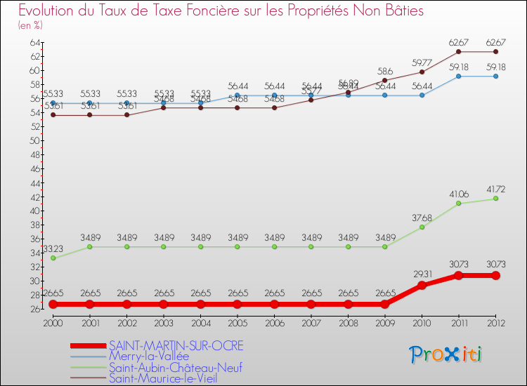Evolution du taux de la taxe foncière sur les immeubles et terrains non batis pour SAINT-MARTIN-SUR-OCRE et les communes proches de 2000 à 2012 Comparaison des taux de la taxe foncière sur les immeubles et terrains non batis pour SAINT-MARTIN-SUR-OCRE et les communes voisines de 2000 à 2012