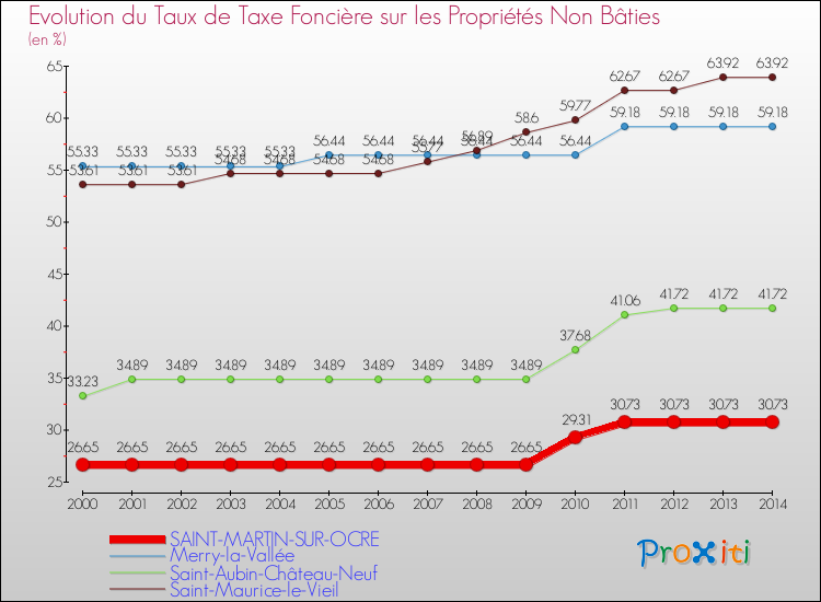 Evolution du taux de la taxe foncière sur les immeubles et terrains non batis pour SAINT-MARTIN-SUR-OCRE et les communes proches de 2000 à 2014 Comparaison des taux de la taxe foncière sur les immeubles et terrains non batis pour SAINT-MARTIN-SUR-OCRE et les communes voisines de 2000 à 2014