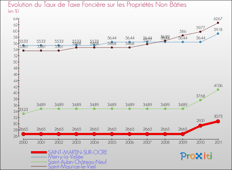 Evolution du taux de la taxe foncière sur les immeubles et terrains non batis pour SAINT-MARTIN-SUR-OCRE et les communes proches Comparaison des taux de la taxe foncière sur les immeubles et terrains non batis pour SAINT-MARTIN-SUR-OCRE et les communes voisines