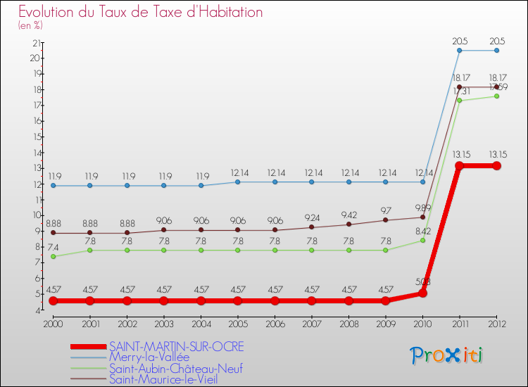 Evolution du taux de la taxe d'habitation pour SAINT-MARTIN-SUR-OCRE et les communes proches Comparaison des taux de la taxe d'habitation pour SAINT-MARTIN-SUR-OCRE et les communes voisines