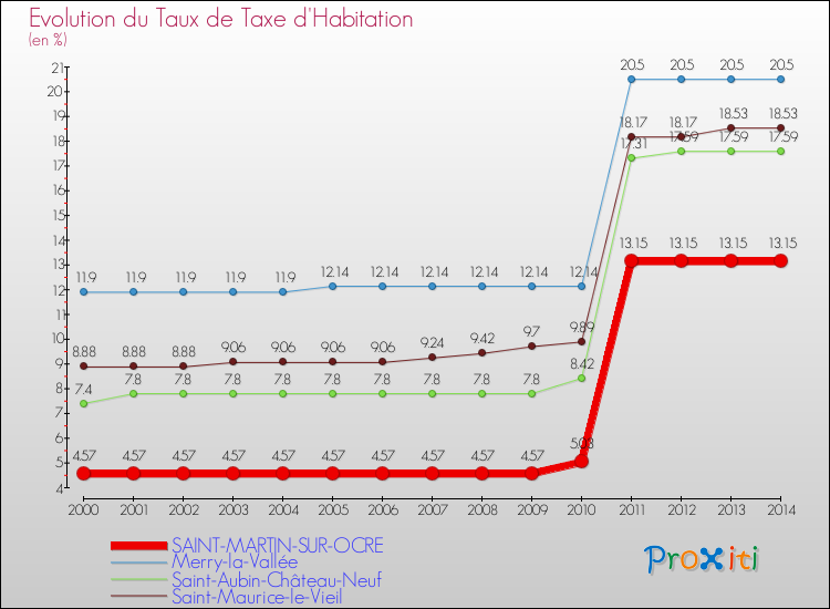 Evolution du taux de la taxe d'habitation pour SAINT-MARTIN-SUR-OCRE et les communes proches de 2000 à 2014 Comparaison des taux de la taxe d'habitation pour SAINT-MARTIN-SUR-OCRE et les communes voisines de 2000 à 2014