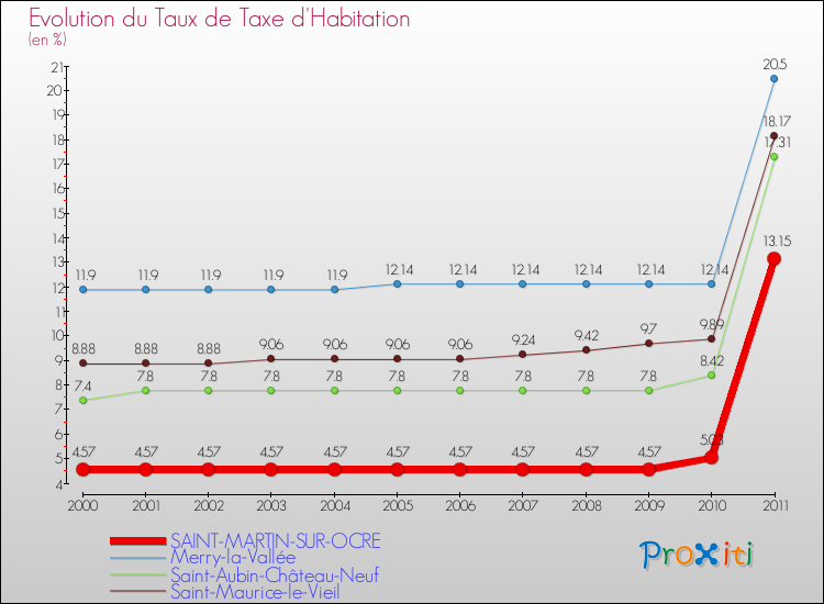 Evolution du taux de la taxe d'habitation pour SAINT-MARTIN-SUR-OCRE et les communes proches Comparaison des taux de la taxe d'habitation pour SAINT-MARTIN-SUR-OCRE et les communes voisines