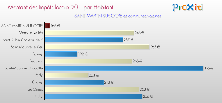 Montant des impôts locaux par Habitant pour SAINT-MARTIN-SUR-OCRE et les communes proches Comparaison des impôts locaux par habitant pour SAINT-MARTIN-SUR-OCRE et les communes voisines