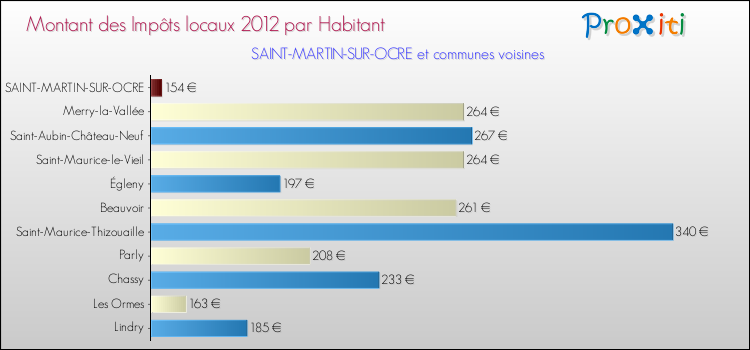 Montant des impôts locaux par Habitant pour SAINT-MARTIN-SUR-OCRE et les communes proches Comparaison des impôts locaux par habitant pour SAINT-MARTIN-SUR-OCRE et les communes voisines