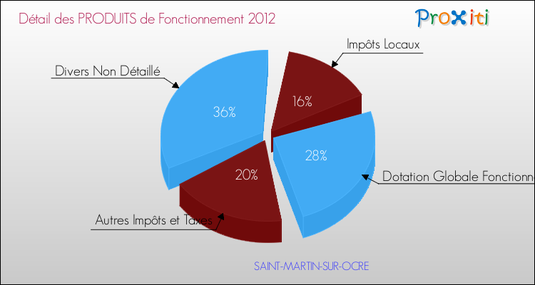 Décomposition du Budget de Fonctionnement 2012 de la commune de SAINT-MARTIN-SUR-OCRE Budget de Fonctionnement 2012 pour la commune de SAINT-MARTIN-SUR-OCRE