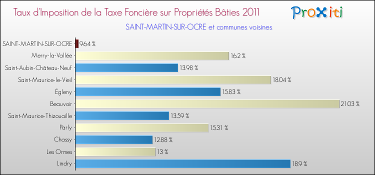 Taux d'imposition de la taxe foncière sur le bati 2011 pour SAINT-MARTIN-SUR-OCRE et les communes proches Comparaison des taux d'imposition de la taxe foncière sur le bati 2011 pour SAINT-MARTIN-SUR-OCRE et les communes voisines