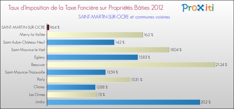 Taux d'imposition de la taxe foncière sur le bati 2012 pour SAINT-MARTIN-SUR-OCRE et les communes proches Comparaison des taux d'imposition de la taxe foncière sur le bati 2012 pour SAINT-MARTIN-SUR-OCRE et les communes voisines