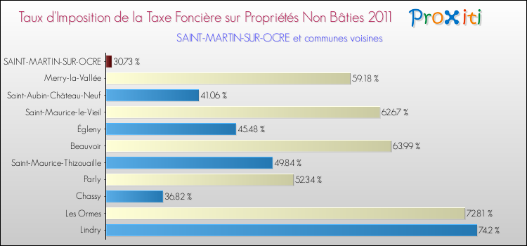 Taux d'imposition de la taxe foncière sur les immeubles et terrains non batis 2011 pour SAINT-MARTIN-SUR-OCRE et les communes proches Comparaison des taux d'imposition de la taxe foncière sur les immeubles et terrains non batis 2011 pour SAINT-MARTIN-SUR-OCRE et les communes voisines