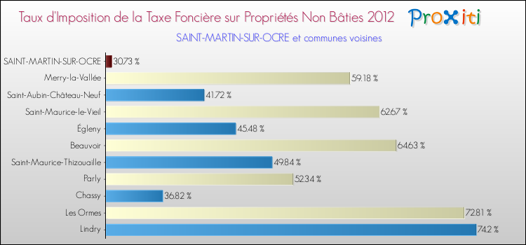 Taux d'imposition de la taxe foncière sur les immeubles et terrains non batis 2012 pour SAINT-MARTIN-SUR-OCRE et les communes proches Comparaison des taux d'imposition de la taxe foncière sur les immeubles et terrains non batis 2012 pour SAINT-MARTIN-SUR-OCRE et les communes voisines