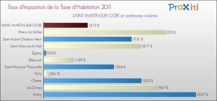 Taux d'imposition de la taxe d'habitation 2011 pour SAINT-MARTIN-SUR-OCRE et les communes proches Comparaison des taux d'imposition de la taxe d'habitation 2011 pour SAINT-MARTIN-SUR-OCRE et les communes voisines
