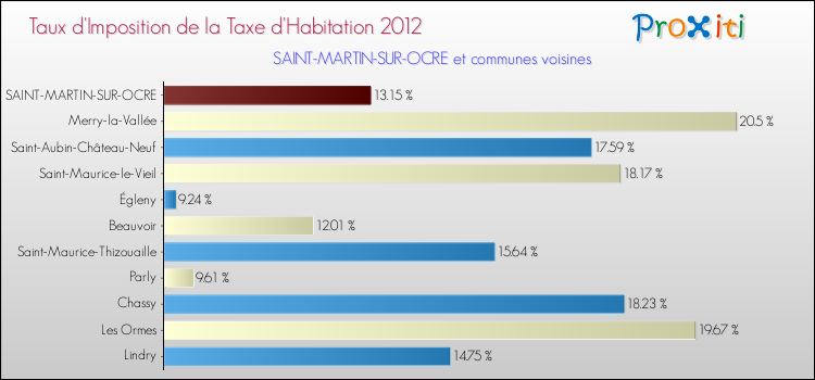 Taux d'imposition de la taxe d'habitation 2012 pour SAINT-MARTIN-SUR-OCRE et les communes proches Comparaison des taux d'imposition de la taxe d'habitation 2012 pour SAINT-MARTIN-SUR-OCRE et les communes voisines