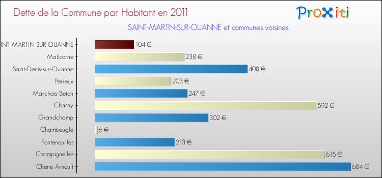 Dette par habitant de la commune en 2011 pour SAINT-MARTIN-SUR-OUANNE et les communes proches Comparaison de la dette par habitant de la commune en 2011 pour SAINT-MARTIN-SUR-OUANNE et les communes voisines