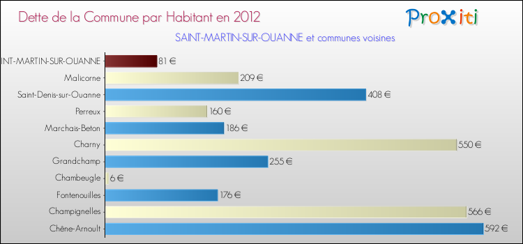 Dette par habitant de la commune en 2012 pour SAINT-MARTIN-SUR-OUANNE et les communes proches Comparaison de la dette par habitant de la commune en 2012 pour SAINT-MARTIN-SUR-OUANNE et les communes voisines