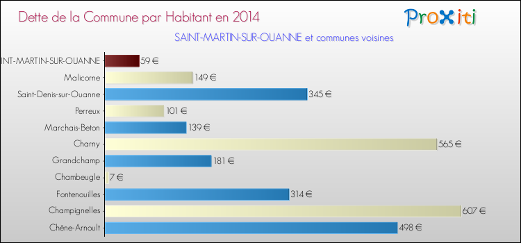 Dette par habitant de la commune en 2014 pour SAINT-MARTIN-SUR-OUANNE et les communes proches Comparaison de la dette par habitant de la commune en 2014 pour SAINT-MARTIN-SUR-OUANNE et les communes voisines