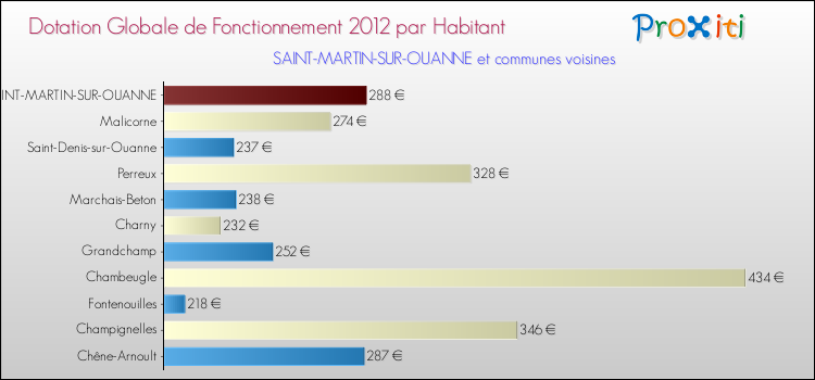 Montant des dotations globales de fonctionnement DGF par Habitant pour SAINT-MARTIN-SUR-OUANNE et les communes proches Comparaison des des dotations globales de fonctionnement DGF par habitant pour SAINT-MARTIN-SUR-OUANNE et les communes voisines