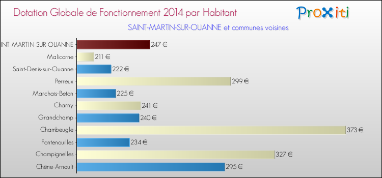 Montant des dotations globales de fonctionnement DGF par Habitant pour SAINT-MARTIN-SUR-OUANNE et les communes proches en 2014. Comparaison des des dotations globales de fonctionnement DGF par habitant pour SAINT-MARTIN-SUR-OUANNE et les communes voisines en 2014.