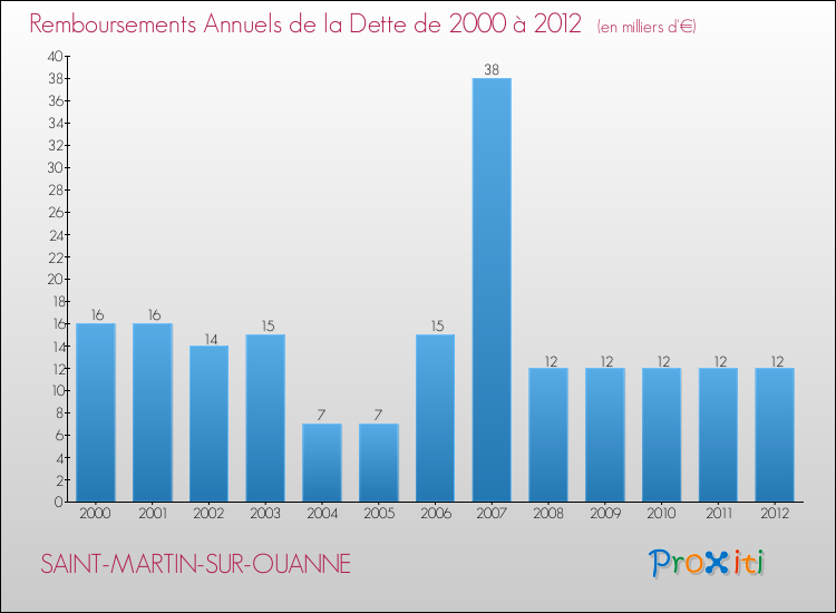Evolution de l'annuité de la dette pour la commune de SAINT-MARTIN-SUR-OUANNE de 2000 à 2012 Annuités de la dette pour SAINT-MARTIN-SUR-OUANNE de 2000 à 2012