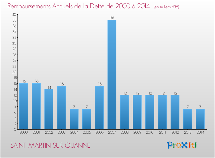 Evolution de l'annuité de la dette pour la commune de SAINT-MARTIN-SUR-OUANNE de 2000 à 2014 Annuités de la dette pour SAINT-MARTIN-SUR-OUANNE de 2000 à 2014