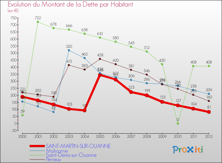 Evolution de la dette par habitant pour la commune de SAINT-MARTIN-SUR-OUANNE et les communes proches de 2000 à 2012 Comparaison de la dette par habitant pour SAINT-MARTIN-SUR-OUANNE et les communes voisines de 2000 à 2012