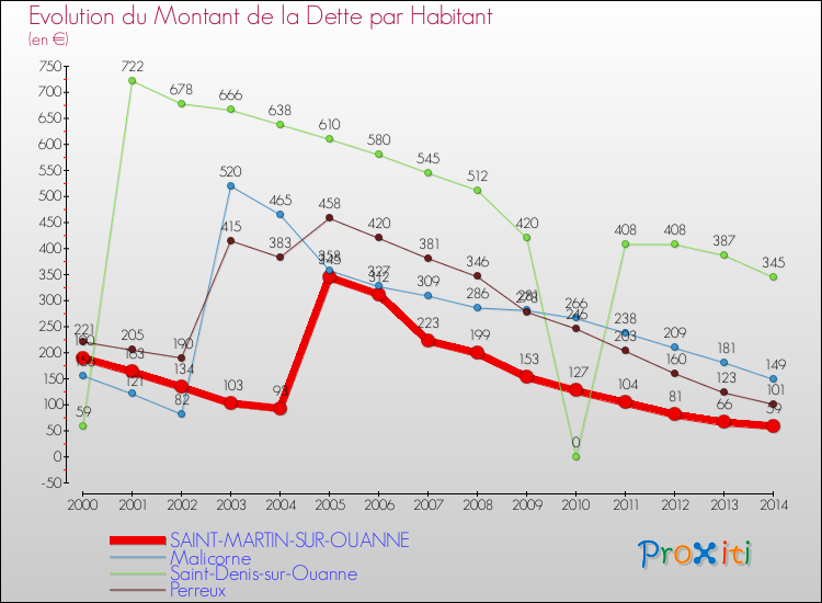 Evolution de la dette par habitant pour la commune de SAINT-MARTIN-SUR-OUANNE et les communes proches de 2000 à 2014 Comparaison de la dette par habitant pour SAINT-MARTIN-SUR-OUANNE et les communes voisines de 2000 à 2014