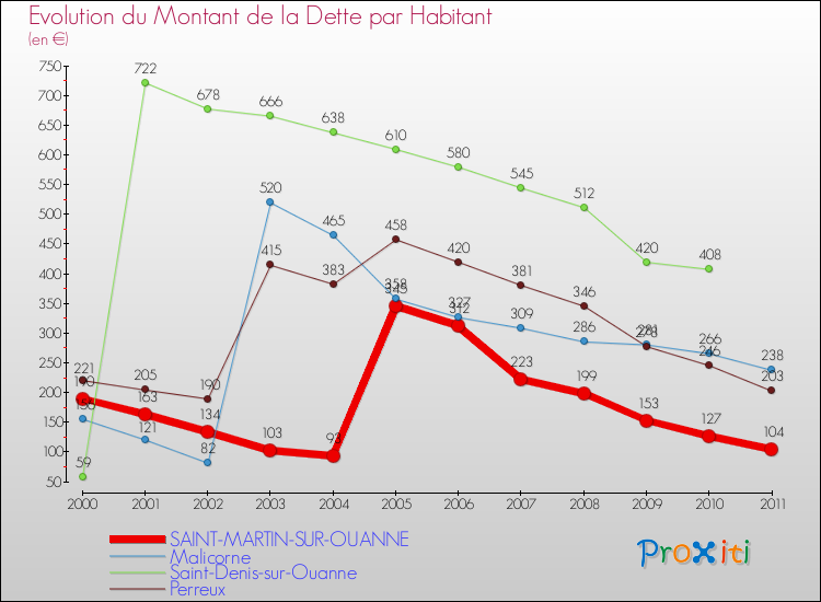 Evolution de la dette par habitant pour la commune de SAINT-MARTIN-SUR-OUANNE et les communes proches Comparaison de la dette par habitant pour SAINT-MARTIN-SUR-OUANNE et les communes voisines