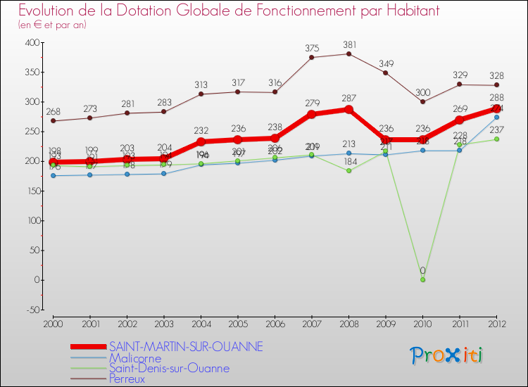 Evolution et montant de la dotation globale de fonctionnement par Habitant pour SAINT-MARTIN-SUR-OUANNE et les communes proches Comparaison des dotations globales de fonctionnement par habitant pour SAINT-MARTIN-SUR-OUANNE et les communes voisines