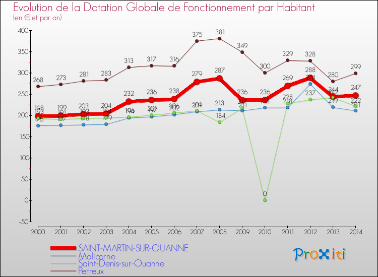 Evolution et montant de la dotation globale de fonctionnement par Habitant pour SAINT-MARTIN-SUR-OUANNE et les communes proches de 2000 à 2014. Comparaison des dotations globales de fonctionnement par habitant pour SAINT-MARTIN-SUR-OUANNE et les communes voisines de 2000 à 2014.