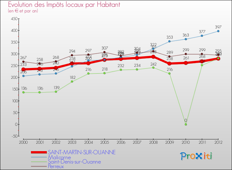 Evolution et montant des impôts locaux par Habitant pour SAINT-MARTIN-SUR-OUANNE et les communes proches Comparaison des impôts locaux par habitant pour SAINT-MARTIN-SUR-OUANNE et les communes voisines