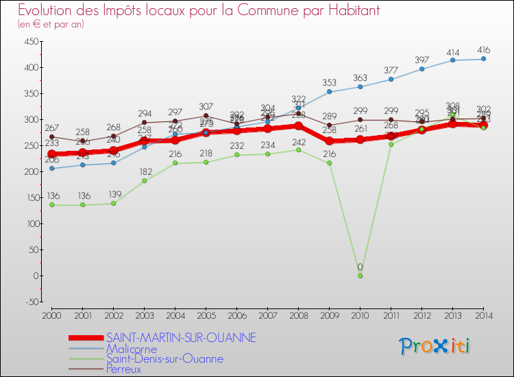 Evolution et montant des impôts locaux par Habitant pour SAINT-MARTIN-SUR-OUANNE et les communes proches de 2000 à 2014 Comparaison des impôts locaux par habitant pour SAINT-MARTIN-SUR-OUANNE et les communes voisines de 2000 à 2014