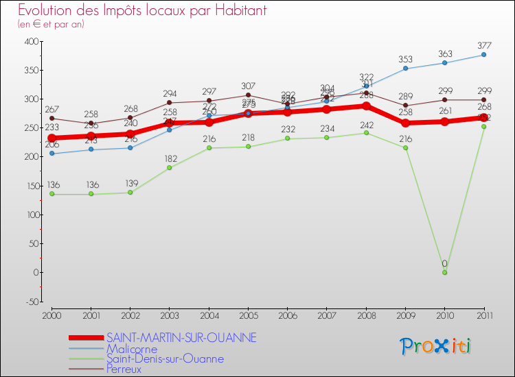 Evolution et montant des impôts locaux par Habitant pour SAINT-MARTIN-SUR-OUANNE et les communes proches Comparaison des impôts locaux par habitant pour SAINT-MARTIN-SUR-OUANNE et les communes voisines