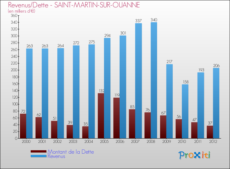 Evolution comparée de la dette et des revenus pour la commune de SAINT-MARTIN-SUR-OUANNE de 2000 à 2012 Comparaison de la dette et des revenus pour SAINT-MARTIN-SUR-OUANNE de 2000 à 2012