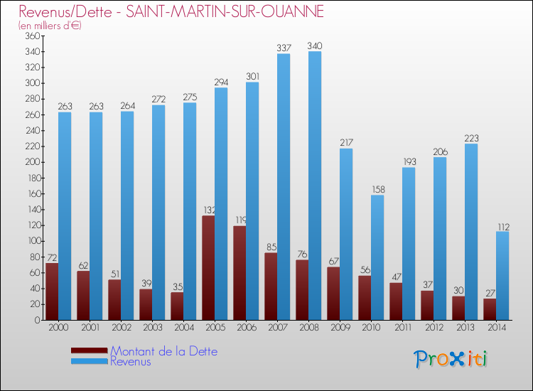Evolution comparée de la dette et des revenus pour la commune de SAINT-MARTIN-SUR-OUANNE de 2000 à 2014 Comparaison de la dette et des revenus pour SAINT-MARTIN-SUR-OUANNE de 2000 à 2014