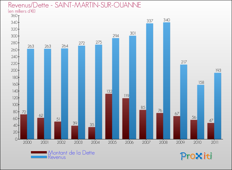 Evolution comparée de la dette et des revenus pour la commune de SAINT-MARTIN-SUR-OUANNE de 2000 à 2011 Comparaison de la dette et des revenus pour SAINT-MARTIN-SUR-OUANNE de 2000 à 2011