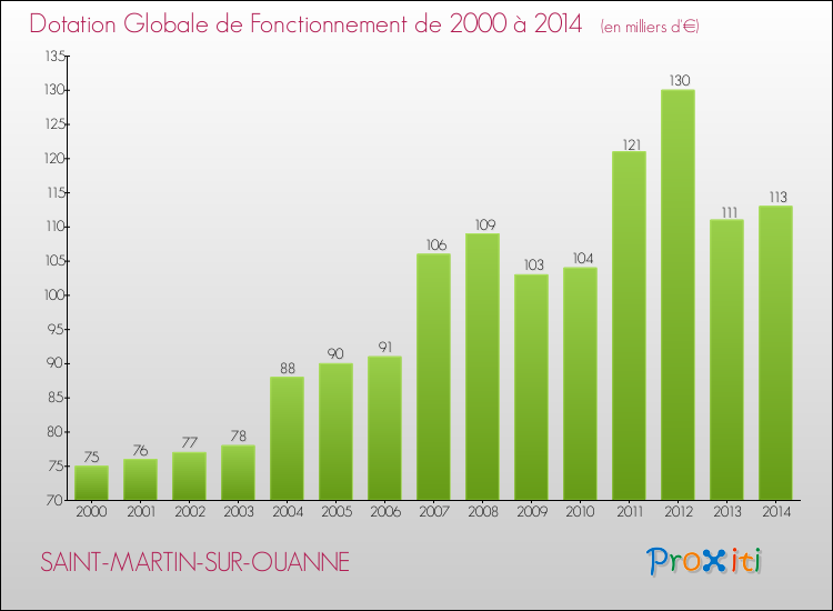 Evolution du montant de la Dotation Globale de Fonctionnement pour la commune de SAINT-MARTIN-SUR-OUANNE de 2000 à 2014 Evolution du montant de la Dotation Globale de Fonctionnement pour SAINT-MARTIN-SUR-OUANNE de 2000 à 2014