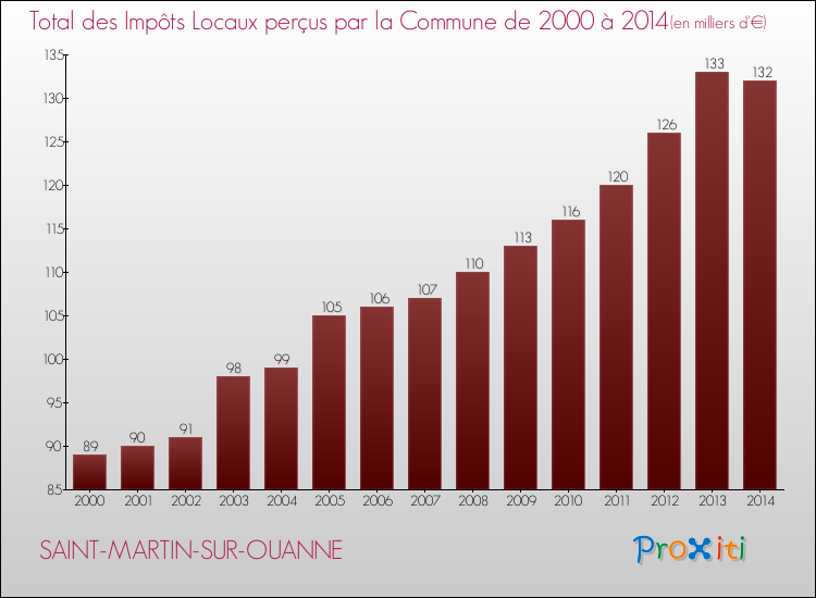 Evolution des Impôts Locaux pour la commune de SAINT-MARTIN-SUR-OUANNE de 2000 à 2014 Evolution des Impôts Locaux pour SAINT-MARTIN-SUR-OUANNE de 2000 à 2014