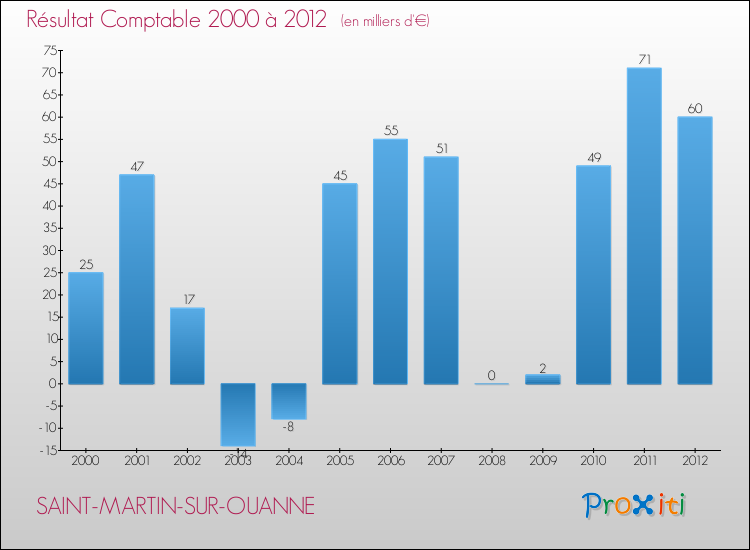 Evolution du résultat comptable pour la commune de SAINT-MARTIN-SUR-OUANNE de 2000 à 2012 Evolution du résultat comptable pour SAINT-MARTIN-SUR-OUANNE de 2000 à 2012