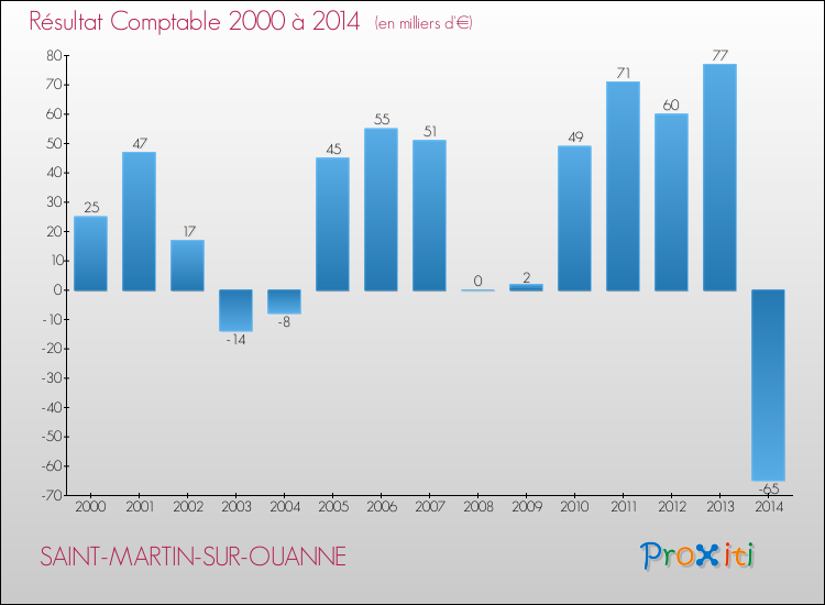 Evolution du résultat comptable pour la commune de SAINT-MARTIN-SUR-OUANNE de 2000 à 2014 Evolution du résultat comptable pour SAINT-MARTIN-SUR-OUANNE de 2000 à 2014