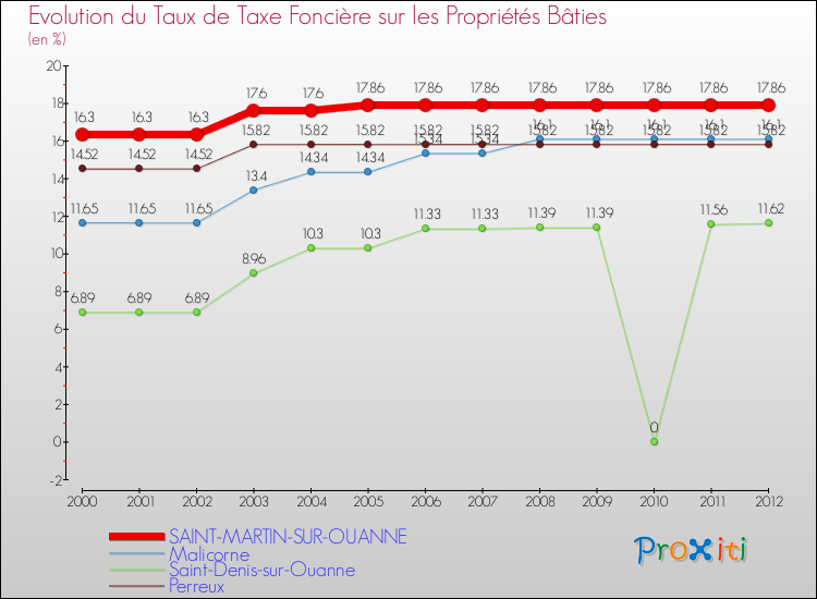 Evolution du taux de la taxe foncière sur le bati pour SAINT-MARTIN-SUR-OUANNE et les communes proches de 2000 à 2012 Comparaison des taux de taxe foncière sur le bati pour SAINT-MARTIN-SUR-OUANNE et les communes voisines de 2000 à 2012