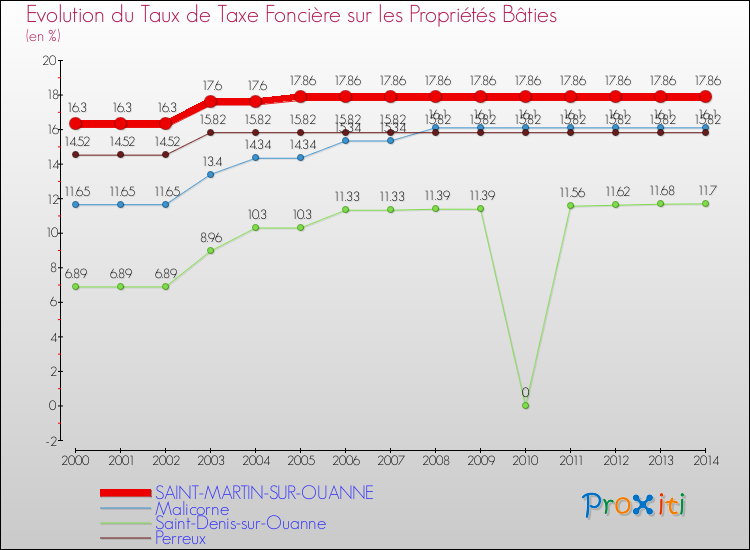 Evolution du taux de la taxe foncière sur le bati pour SAINT-MARTIN-SUR-OUANNE et les communes proches de 2000 à 2014 Comparaison des taux de taxe foncière sur le bati pour SAINT-MARTIN-SUR-OUANNE et les communes voisines de 2000 à 2014