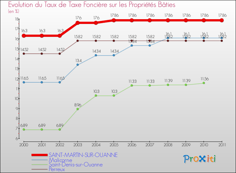 Evolution du taux de la taxe foncière sur le bati pour SAINT-MARTIN-SUR-OUANNE et les communes proches Comparaison des taux de taxe foncière sur le bati pour SAINT-MARTIN-SUR-OUANNE et les communes voisines