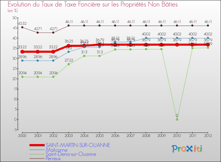 Evolution du taux de la taxe foncière sur les immeubles et terrains non batis pour SAINT-MARTIN-SUR-OUANNE et les communes proches de 2000 à 2012 Comparaison des taux de la taxe foncière sur les immeubles et terrains non batis pour SAINT-MARTIN-SUR-OUANNE et les communes voisines de 2000 à 2012