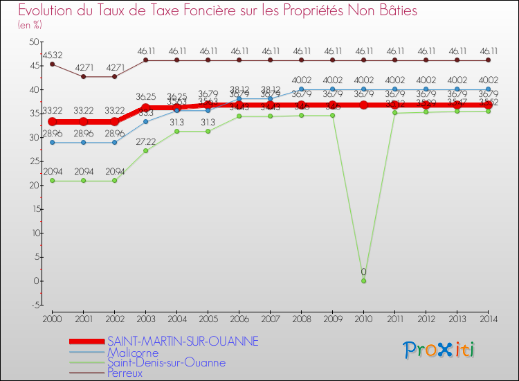 Evolution du taux de la taxe foncière sur les immeubles et terrains non batis pour SAINT-MARTIN-SUR-OUANNE et les communes proches de 2000 à 2014 Comparaison des taux de la taxe foncière sur les immeubles et terrains non batis pour SAINT-MARTIN-SUR-OUANNE et les communes voisines de 2000 à 2014