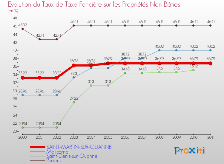 Evolution du taux de la taxe foncière sur les immeubles et terrains non batis pour SAINT-MARTIN-SUR-OUANNE et les communes proches Comparaison des taux de la taxe foncière sur les immeubles et terrains non batis pour SAINT-MARTIN-SUR-OUANNE et les communes voisines