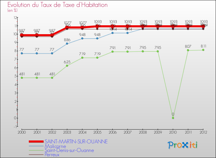 Evolution du taux de la taxe d'habitation pour SAINT-MARTIN-SUR-OUANNE et les communes proches Comparaison des taux de la taxe d'habitation pour SAINT-MARTIN-SUR-OUANNE et les communes voisines