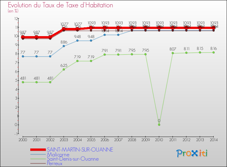 Evolution du taux de la taxe d'habitation pour SAINT-MARTIN-SUR-OUANNE et les communes proches de 2000 à 2014 Comparaison des taux de la taxe d'habitation pour SAINT-MARTIN-SUR-OUANNE et les communes voisines de 2000 à 2014
