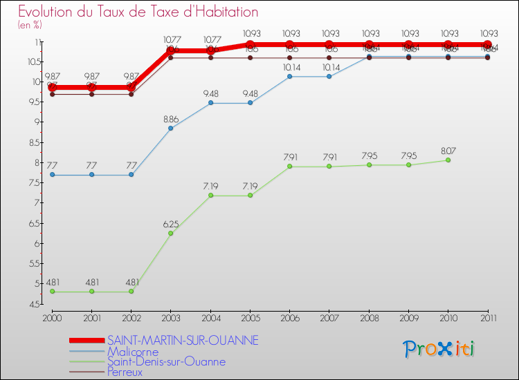 Evolution du taux de la taxe d'habitation pour SAINT-MARTIN-SUR-OUANNE et les communes proches Comparaison des taux de la taxe d'habitation pour SAINT-MARTIN-SUR-OUANNE et les communes voisines